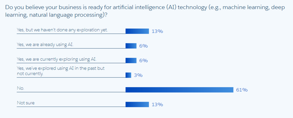 AI for business are you ready