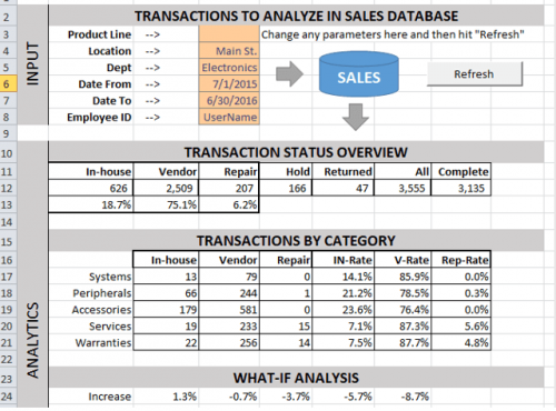 excel data analytics dashboard performance ms office